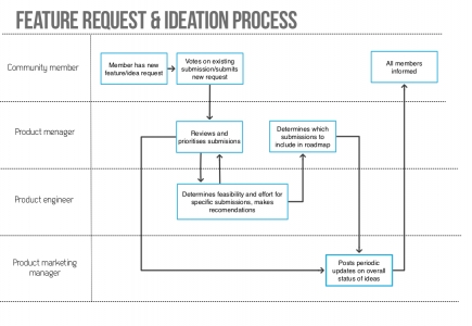 Request and ideation process preview